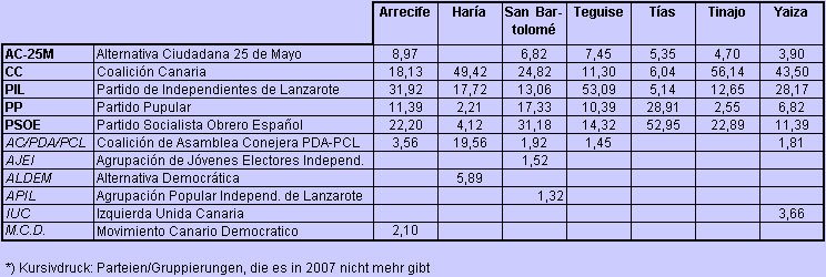Lanzarote-Wahlen-2003